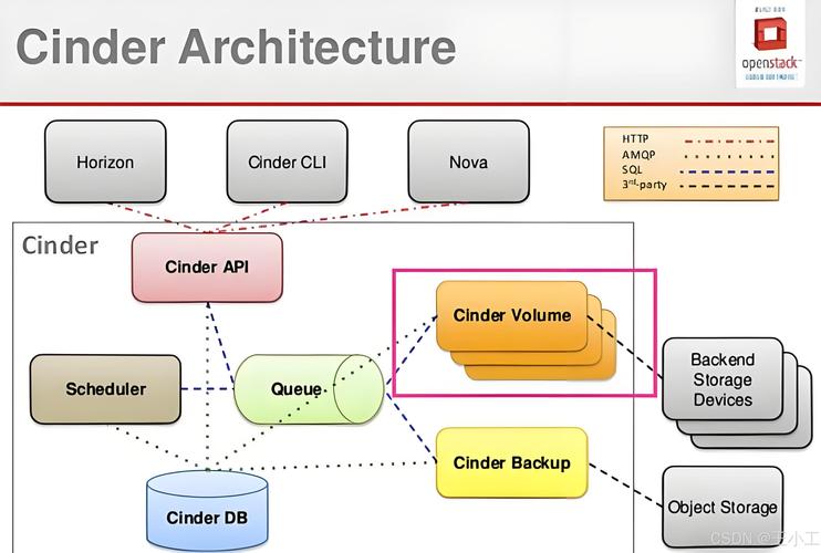 OpenStack Python SDK如何快速上手？-图1