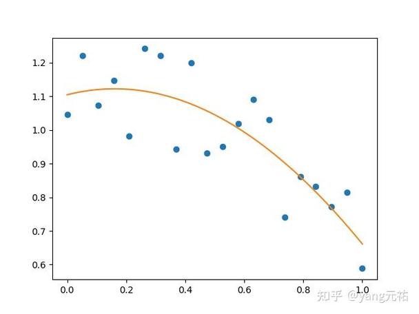 Python numpy polyfit如何实现曲线拟合?-图2 Python numpy polyfit如何实现曲线拟合?-图2