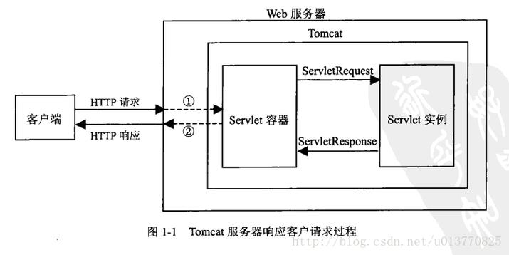 ServletRequest在Java中如何获取请求参数？-图3