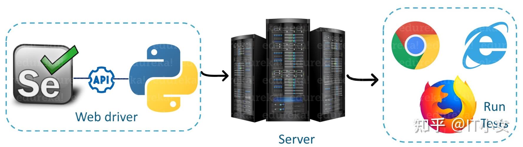 Python Selenium Grid如何实现分布式测试?-图2 Python Selenium Grid如何实现分布式测试?-图2