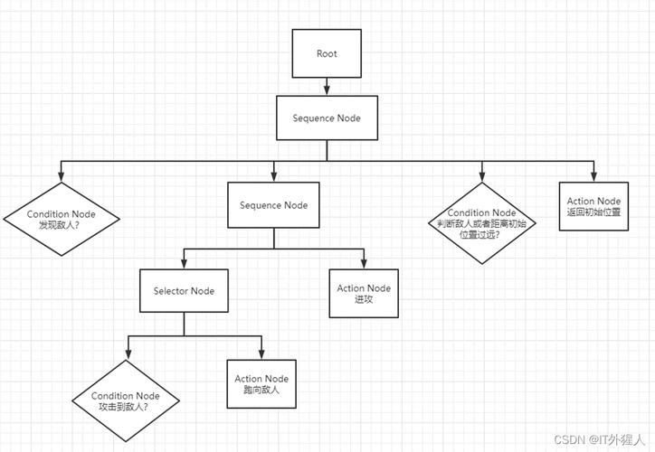 Python行为树如何实现高效决策控制?-图1 Python行为树如何实现高效决策控制?-图1
