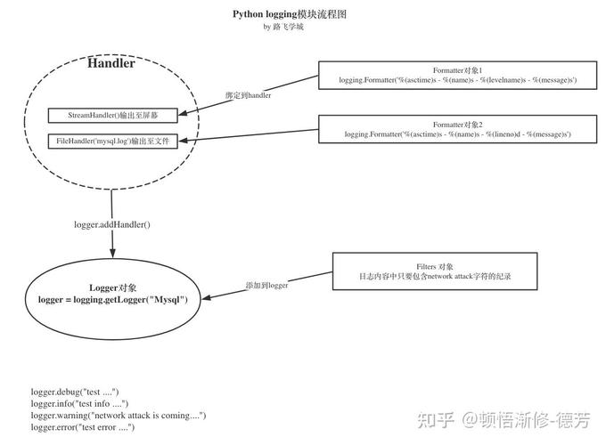 Python logging level如何正确设置与使用？-图1