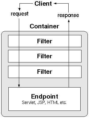 Servlet Filter 如何实现请求拦截与处理？-图2