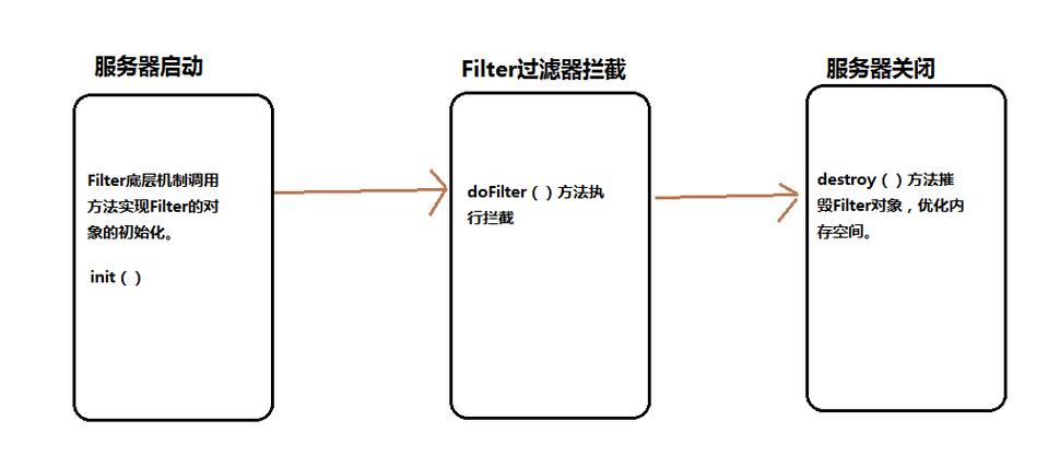 Java Filter与Servlet如何协同工作?-图2 Java Filter与Servlet如何协同工作?-图2
