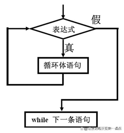 Java中while循环里的continue会跳转到哪里？-图3