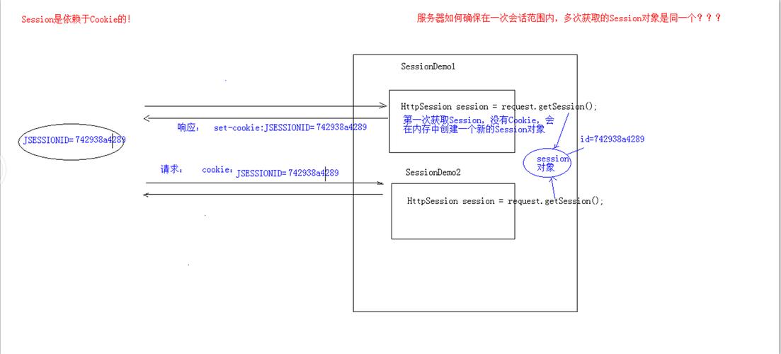 Java Session与Cookie如何协同工作？-图2