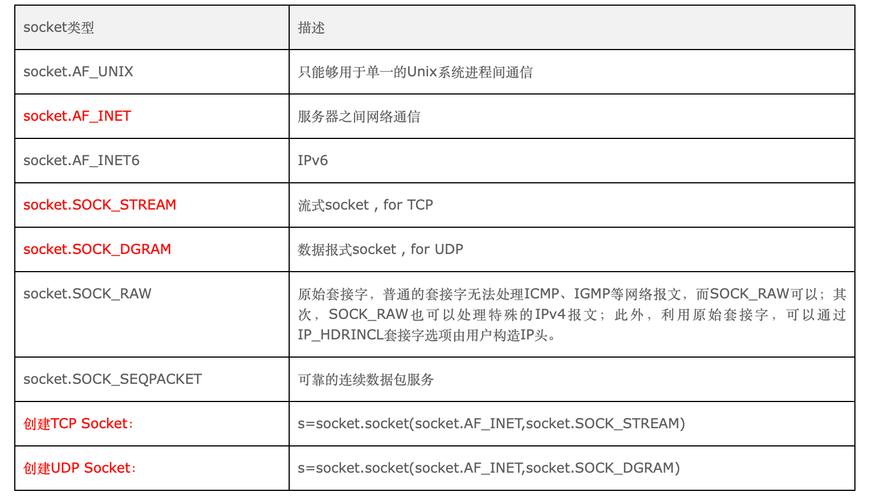 Python socket server 如何高效处理并发连接?-图2 Python socket server 如何高效处理并发连接?-图2