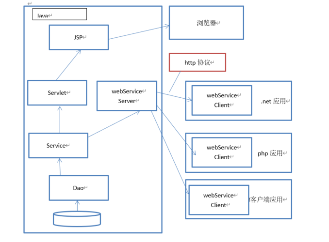 Java webservice教程，从入门到实践怎么学？-图1