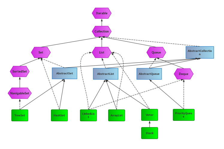 collection 遍历 java-图2
