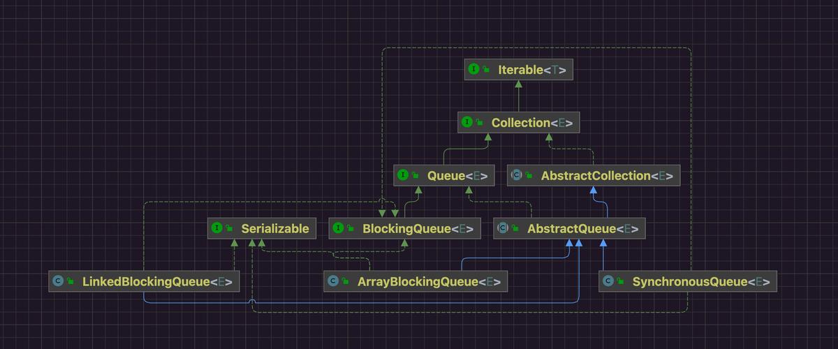 BlockingQueue在Java中如何实现线程安全阻塞？-图2