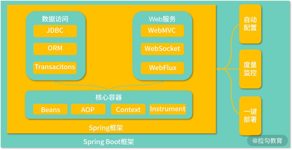 Spring 3.0视频教程，从入门到实战怎么学？-图3