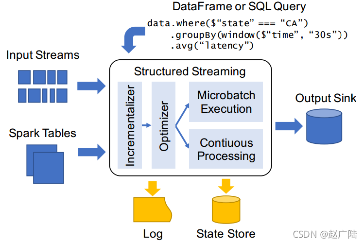 Python开发Spark Streaming要注意什么？-图2