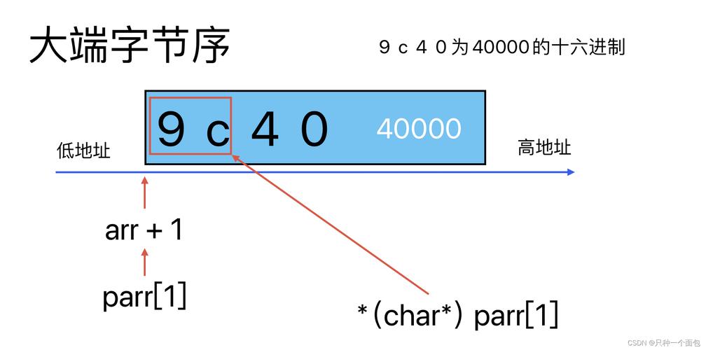 Java与C的byte类型有何区别？-图2