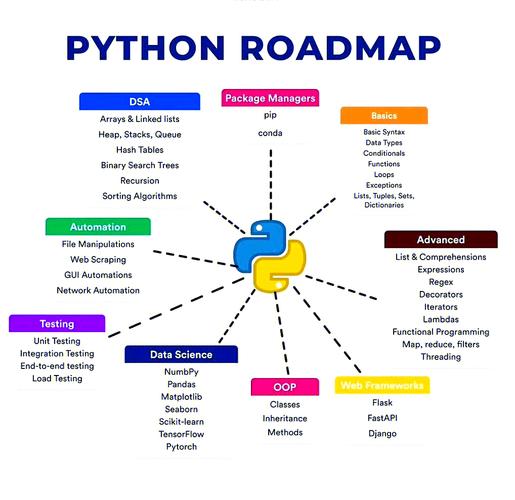 Linux Python教程,从零开始学哪个?-图2 Linux Python教程,从零开始学哪个?-图2
