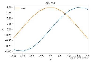 Matplotlib坐标轴如何自定义刻度与标签？-图2