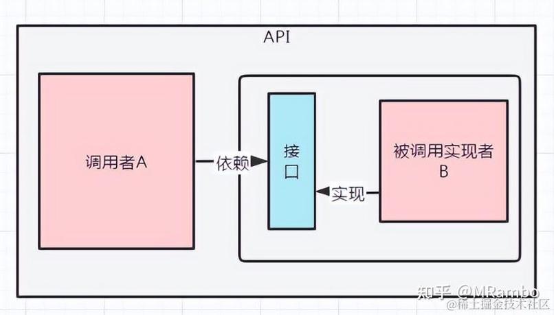Java接口的核心作用是什么？-图2