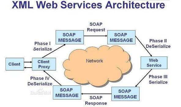 Java如何高效解析WebService？-图1