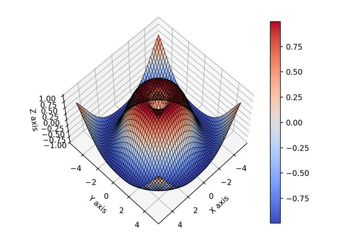 Python plot surface如何实现3D曲面可视化?-图2 Python plot surface如何实现3D曲面可视化?-图2