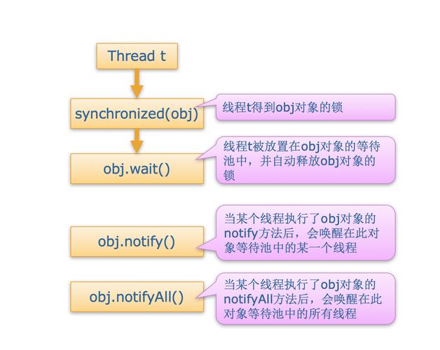 Java线程wait/notify如何正确协作？-图2