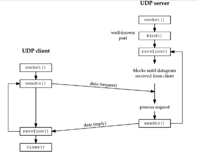 Java UDP Socket编程如何实现可靠通信？-图3