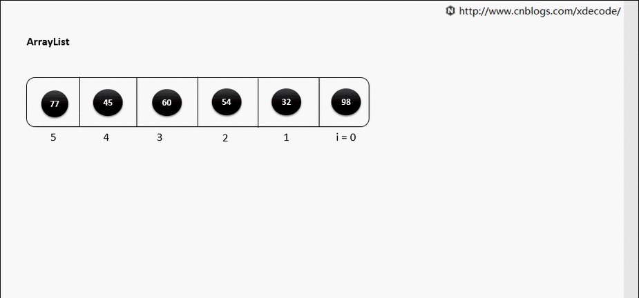 java arraylist 输出-图2