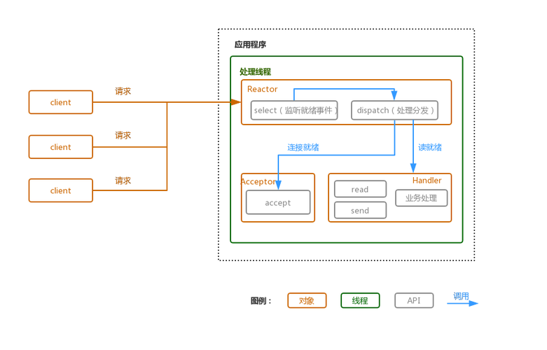 java nio selector-图2