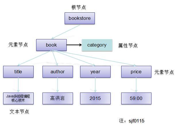Java如何解析String中的XML数据?-图3 Java如何解析String中的XML数据?-图3