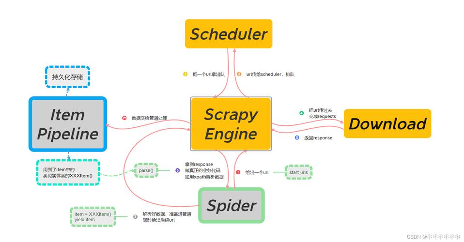 python scrapy stats-图3