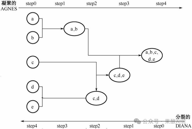python sklearn 聚类算法-图1