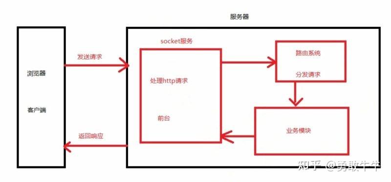 Python Tornado API 如何高效开发与优化？-图1