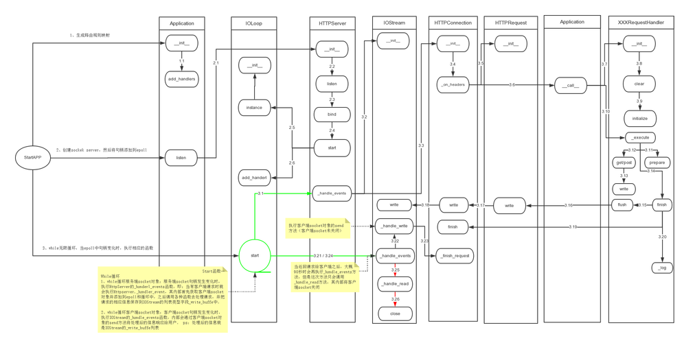 Python Tornado API 如何高效开发与优化？-图2