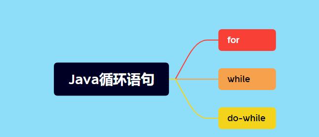Java中for关键字的具体含义是什么？-图3