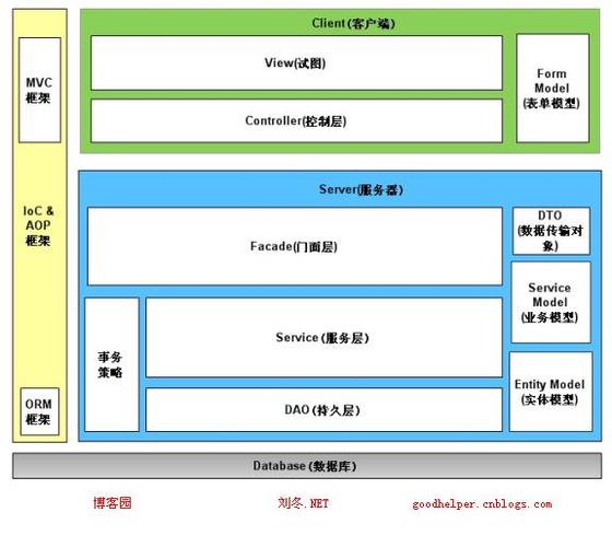 Spring.NET教程如何快速入门？-图1