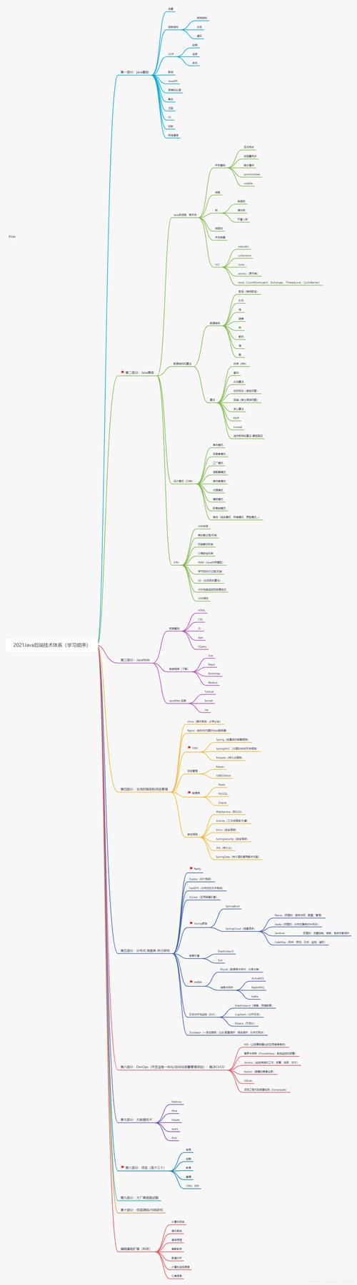韩顺平J2EE实战教程，适合零基础学吗？-图3