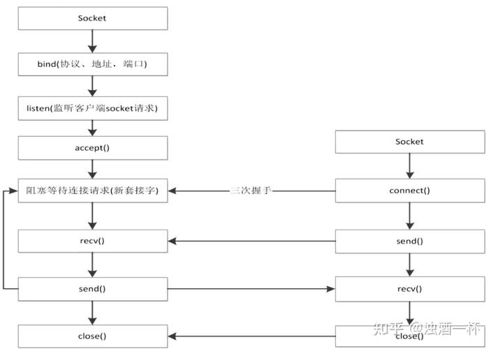 Python Linux socket如何实现网络通信?-图1 Python Linux socket如何实现网络通信?-图1