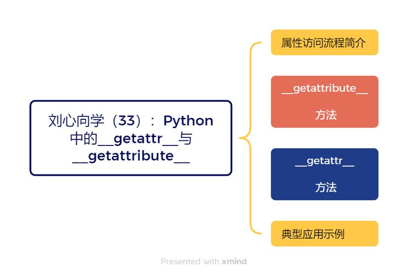 Python getattribute方法如何正确使用?-图3 Python getattribute方法如何正确使用?-图3