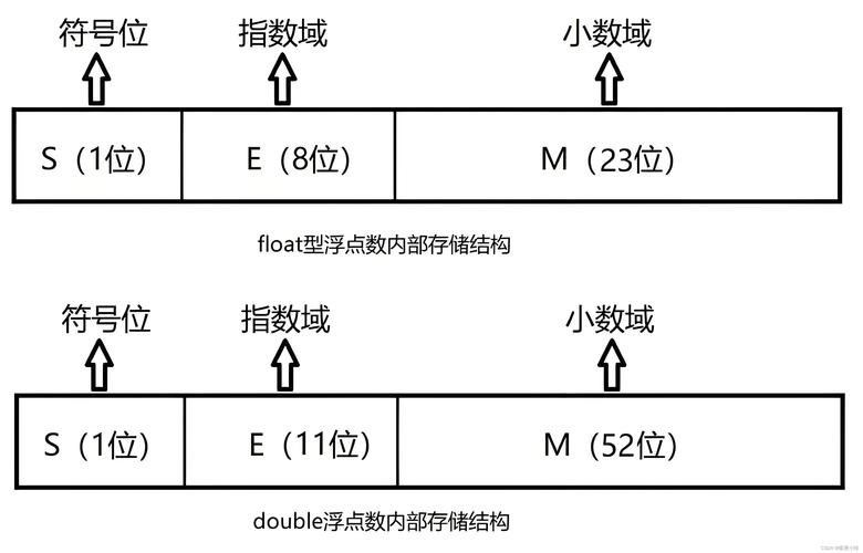 float与double在Java中该如何选择？-图1