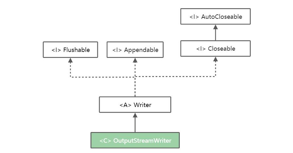 Java OutputStream如何高效写入数据？-图1