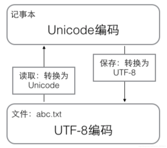 Python中Unicode如何转为UTF-8？-图2