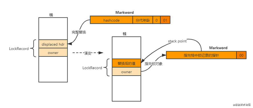 synchronized如何保证Java线程安全?-图2 synchronized如何保证Java线程安全?-图2