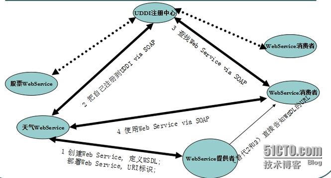 如何调用Java的WebService？-图3