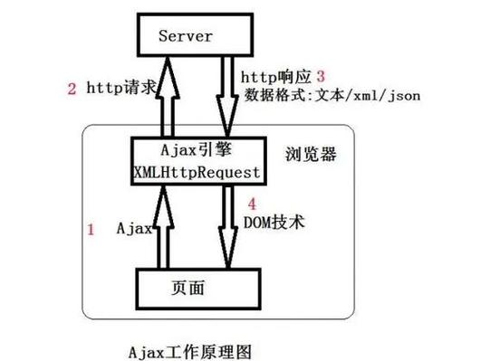 jQuery Ajax怎么用？入门教程有哪些要点？-图1