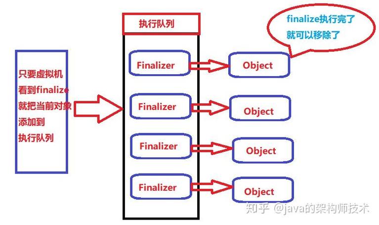 Java调用finalize方法需要注意什么？-图3