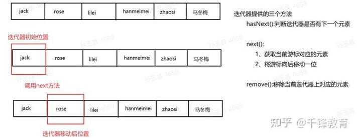 Java containsAll方法如何高效比较两个集合？-图3