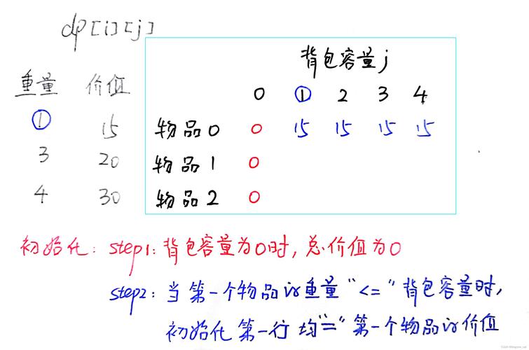 0-1背包问题Java动态规划如何实现？-图1
