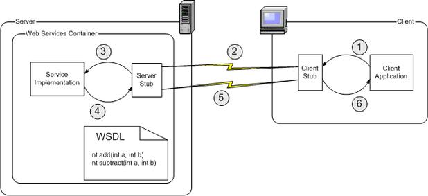 WebService教程C如何入门？-图2