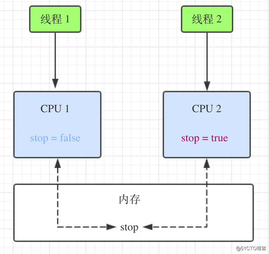 volatile关键字在Java中如何保证可见性？-图3