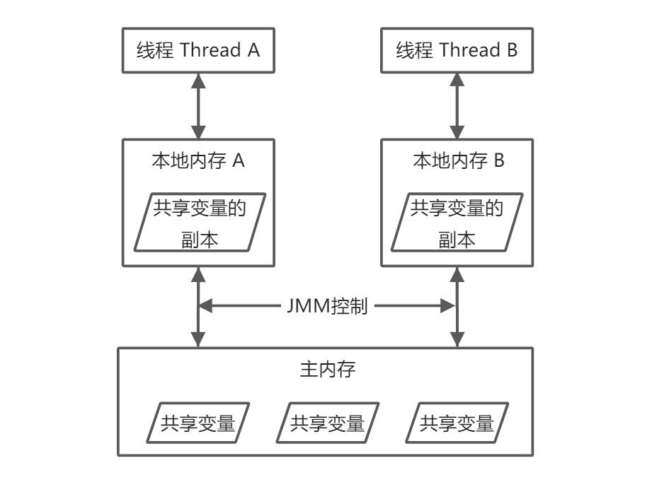 volatile关键字如何保证可见性与禁止指令重排?-图1 volatile关键字如何保证可见性与禁止指令重排?-图1