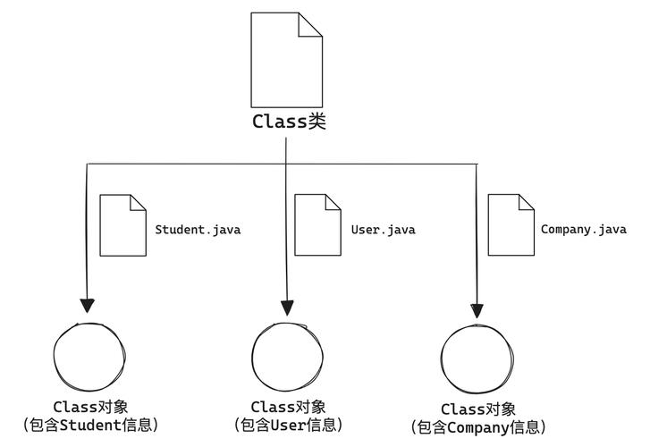 Java中class与class有何区别与联系?-图1 Java中class与class有何区别与联系?-图1