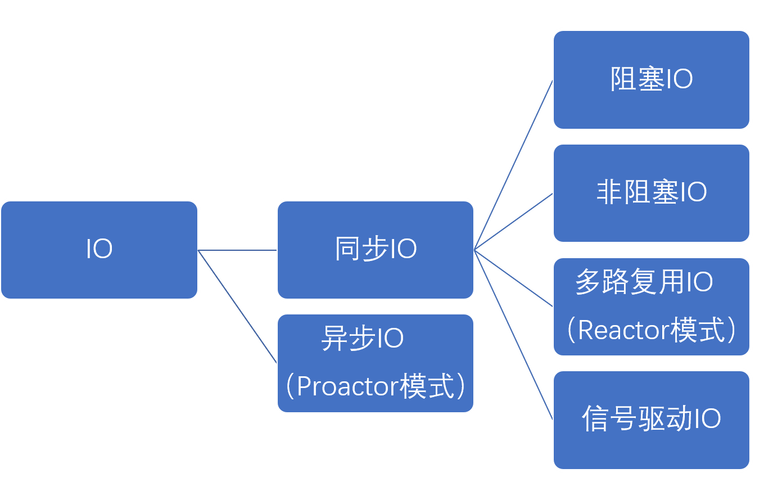 Java BIO/NIO/AIO 有啥核心区别？-图3